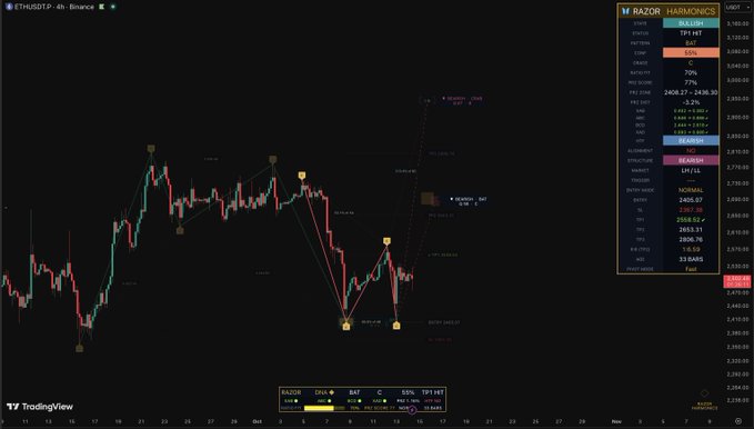 A TradingView chart displays the ETH/USDT 4-hour candlestick on Binance alongside a "RAZOR HARMONICS" indicator panel showing bearish market metrics, including a "SELL" pattern with TP1 hit at 2,668.00, pattern score 70%, and RSI at 0.18, suggesting a bearish outlook for Ethereum relative to the "$ETH" post.