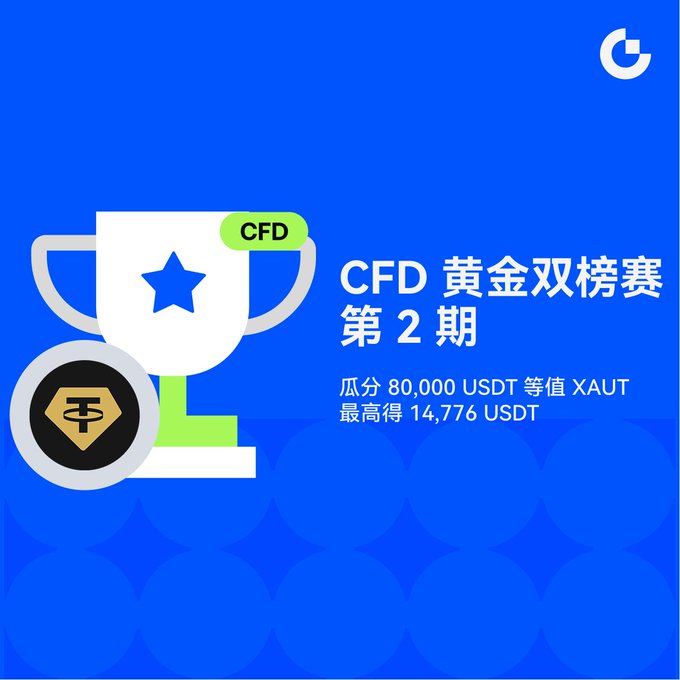 A blue promotional graphic for a 'CFD 黄金双榜赛 第2期' (CFD Gold Double Rankings Competition Phase 2) offering a prize pool of 80,000 USDT equivalent XAUT, with a maximum prize of 14,776 USDT.