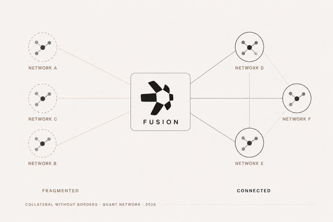 A diagram shows "FUSION" at the center, connecting fragmented networks (A, B, C) on the left to connected networks (D, E, F) on the right, with the tagline "COLLATERAL WITHOUT BORDERS · QUANT NETWORK · 2026." The image visually represents the post's theme of trillions in assets stranded on isolated ledgers, with Fusion serving as the interoperability bridge that links Quant Network's previously disconnected blockchains to enable seamless cross-network asset movement.