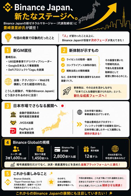 An infographic about 'Binance Japan、新たなステージへ' (Binance Japan, To a New Stage) featuring a map of Japan and outlining new GM appointments, market expansion plans, and Binance Global's scale with 31.6M users, $1.45B in assets, $2.8B in Binance Pay, and 12 enterprise clients.