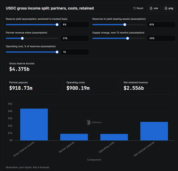 A financial dashboard titled 'USDO gross income split: partners, costs, retained' showing gross reserve income of $4.375b, partner payouts of $918.73m, operating costs of $900.19m, and net retained revenue of $2.556b, with a chart displaying these components.