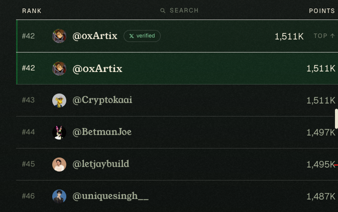 A leaderboard screenshot ranks @oxArtix at #42 with 1,511K points (marked 'verified' and 'TOP'), followed by users @Cryptokaai, @BetmanJoe, @letjaybuild, and @uniquesingh__.