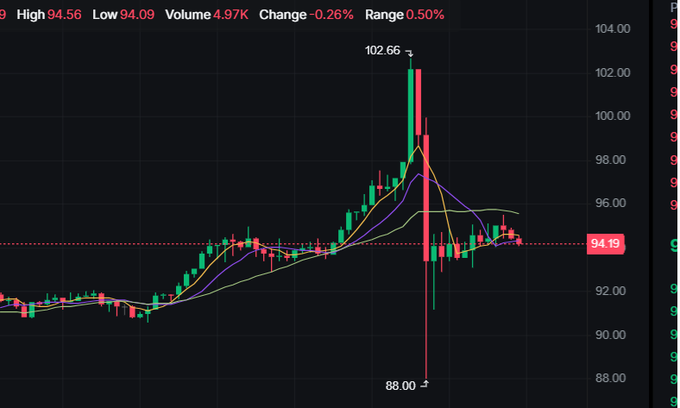 A stock chart displaying candlestick patterns with moving averages, showing a high of 102.66, low of 88.00, and a current price of 94.49.