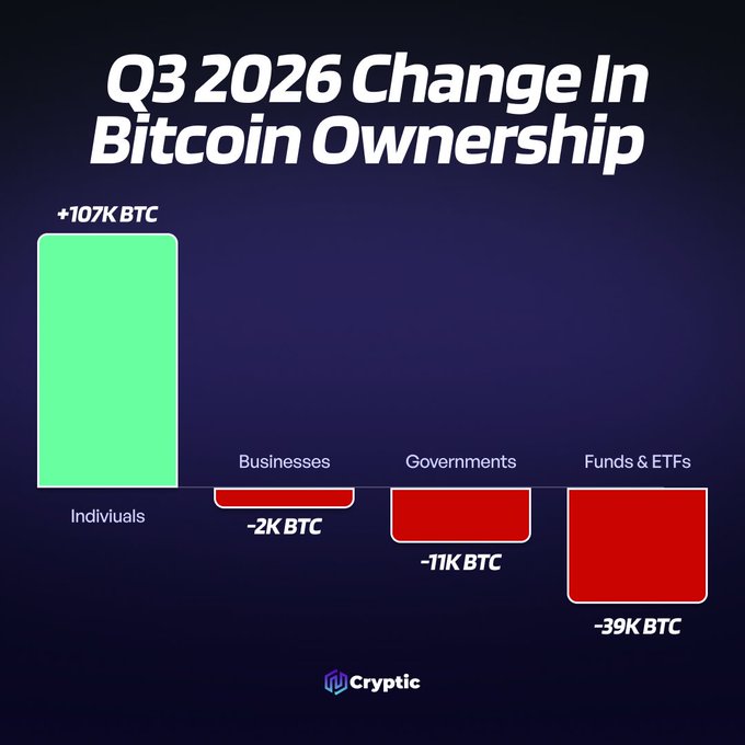Bar chart titled "Q3 2026 Change In Bitcoin Ownership" showing individuals added +107K BTC while businesses (-2K BTC), governments (-11K BTC), and funds & ETFs (-39K BTC) reduced holdings, illustrating a shift where retail investors are accumulating Bitcoin as institutional categories trim their positions.