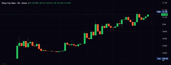 A 4-hour candlestick chart of the "Zhao Cai Mao" memecoin ($招财猫) showing a price of $3.32 (+4.41%) with a recent uptrend from lows around $495K to highs near $3.300M, illustrating the building momentum referenced in the post about this BNB-chain cat-themed token potentially becoming a flagship memecoin.