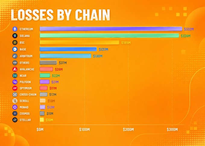An orange infographic bar chart titled 'LOSSES BY CHAIN' showing crypto losses led by Ethereum ($332M) and Solana ($326M), followed by BSC, Base, and Arbitrum.