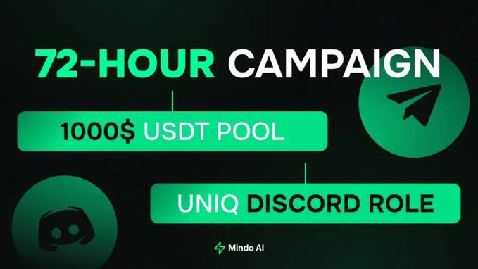 The image is a promotional graphic for MindoAI's "72-HOUR CAMPAIGN" featuring a "1000$ USDT POOL" prize and a "UNIQ DISCORD ROLE" reward, with Discord and Telegram icons displayed. It visually summarizes the campaign details mentioned in the post, highlighting the prize pool and exclusive role incentive.