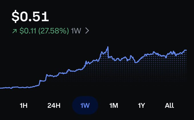 A 1-week Coinbase portfolio chart showing a current value of $0.51, up $0.11 (27.58%) over the past week, with a steady upward trend line. The image illustrates the poster's claim of a 27.58% weekly portfolio gain, encouraging others to follow their trades via their Coinbase account (@schoen_xyz).