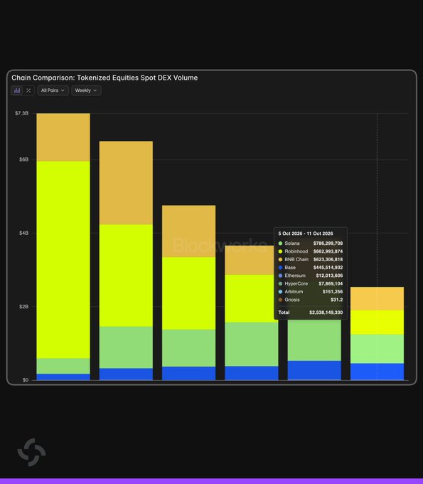 A stacked bar chart titled "Chain Comparison: Tokenized Equities Spot DEX Volume" shows weekly volume trends across blockchain networks, with a data box covering 6 Oct 2026 - 11 Oct 2026 listing Solana at $786,299,706, Robinhood at $683,587,074, and BNB Chain at $623,306,818, totaling $2,338,149,330—illustrating Solana's return to the #1 spot in tokenized equities spot DEX volume after 13 weeks.