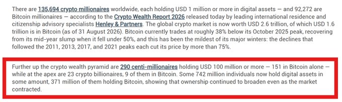 The image displays a portion of the Crypto Wealth Report 2026 by Henley & Partners, with the relevant section highlighted in a red box. It notes that 290 centi-millionaires (holding USD 100 million or more) own 371 million digital assets worth $371 million, including 151 in Bitcoin, with ownership broadening as the market contracted.