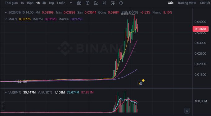 A candlestick chart from Binance shows a token's price action over a 1-hour timeframe, displaying MA(7), MA(25), MA(99) indicators, with a recent sharp upward spike followed by a pullback around the 0.03684 level.