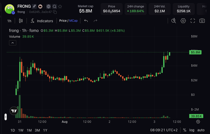 A DexScreener-style crypto price chart for token 'FRONG' (contract 0xb245...3a0c47) showing a market cap of $5.8M, price of $0.0...5854, with a massive 169.64% 24H increase on the 1-hour candlestick view.