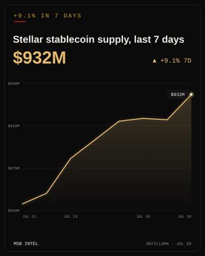 The image shows a graph depicting the Stellar stablecoin supply, which has increased by 9.1% in the last 7 days to $932 million, as reported by MSB INTEL and DEFILLAMA. This visually confirms the data mentioned in the accompanying post about the growing Stellar stablecoin supply.