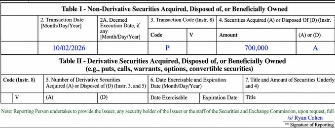 A SEC Form 4 filing snippet showing a transaction dated 10/02/2026 with code 'P', acquiring 700,000 shares, signed by Ryan Cohen.