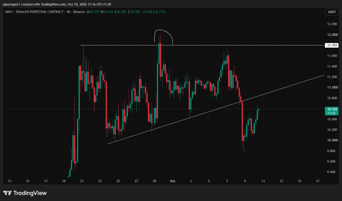 A TradingView candlestick chart for AVAX/USDT perpetual contract on Binance, showing price action around 10.592 with a 4h timeframe.