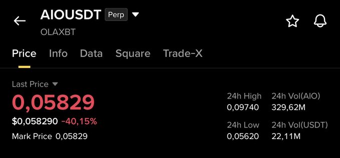 A trading interface shows the AIOUSDT perpetual pair on OLAXBT with a last price of $0.05829, down 40.15% from 24 hours ago, after having reached a 24-hour high of $0.09740—confirming the predicted crash from the $0.098 level.