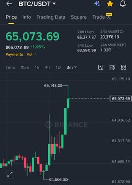 A Binance price chart shows Bitcoin (BTC/USDT) trading at $65,073.69, up 1.95% in 24 hours, with the candlestick chart visually confirming the recent price surge back above the $65,000 mark. The image directly illustrates the "Bitcoin reclaims $65,000" moment referenced in the celebratory post.