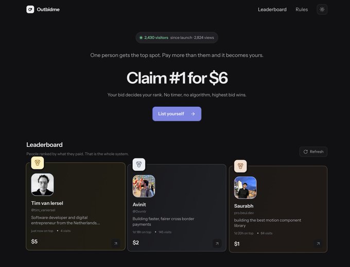 A dark-themed website interface for 'Outbidme' showing a leaderboard where 'Tim van Iersel' is currently ranked #1 with a $5 bid for 4 votes, while 'Avinit' and 'Saurabh' hold the #2 and #3 spots, with the top prize text reading 'Claim #1 for $6'.