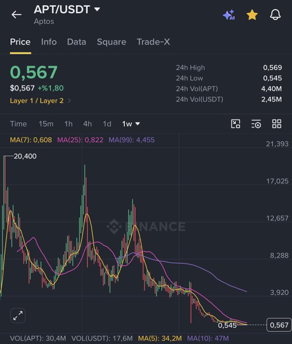 A Binance price chart for APT/USDT (Aptos) showing the token trading at $0.567, down from a 24h high of $0.669 and hovering near the 24h low of $0.545, with a steep weekly downtrend visible across the candlestick pattern. The image visually reinforces the post's bear market sentiment, displaying APT's dramatic decline from over $20 to under $1—a collapse that exemplifies the prolonged bearish conditions described.