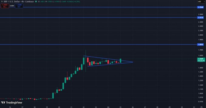 A 4-hour XRP/USD candlestick chart on Coinbase shows the price consolidating around $1.65 after a sharp rally from below $1.10, forming a descending triangle pattern near horizontal resistance levels at $2.10 and $1.80. The bullish setup visually supports the post's excitement about XRP's strong upward momentum.
