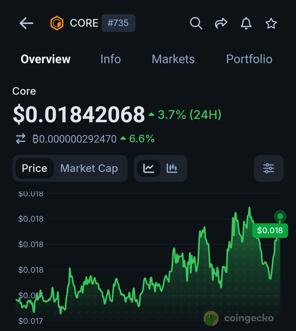 A screenshot from CoinGecko showing the price of 'Core' (CORE #735) cryptocurrency at $0.01842068, up 3.7% in 24 hours, with a green price chart displayed.