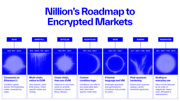 A roadmap titled "Nillion's Roadmap to Encrypted Markets" is laid out across seven sequential phases, each represented by a blue-toned panel with a unique abstract visual, a date range, a phase name, and a brief description. The phases progress from left to right as follows: "DUSK" (Aug–Nov 2026) covering "Covenants on Ethereum L1" with condition-gated events and permissionless nodes rewarded by stake; "DARKFALL" (Nov 2026–Feb 2027) on "Multi-chain, native to EVM" with one network and many EVM chains, chain-specific nodes, and tooling; "SKYGLOW" (Feb–May 2027) focusing on "Cross-chain, then non-EVM," extending to Solana, Move, and Monero; "NIGHTSIDE" (May–Aug 2027) introducing "Custom condition logic" with conditions referring to observable data feeds and new feed