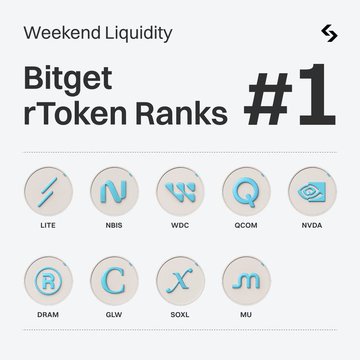 A graphic titled "Weekend Liquidity" showing "Bitget rToken Ranks #1" with logos for LITE, NBIS, WDC, QCOM, NVDA, DRAM, CLW, SOXL, and MU.
