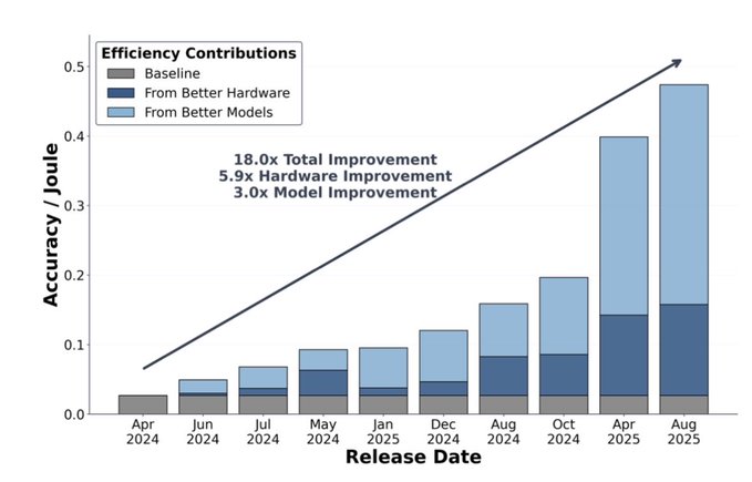 A bar chart titled 'Efficiency Contributions' shows accuracy per joule increasing over release dates from Apr 2024 to Aug 2025, with text noting '18.0x Total Improvement, 5.9x Hardware Improvement, 3.0x Model Improvement.'