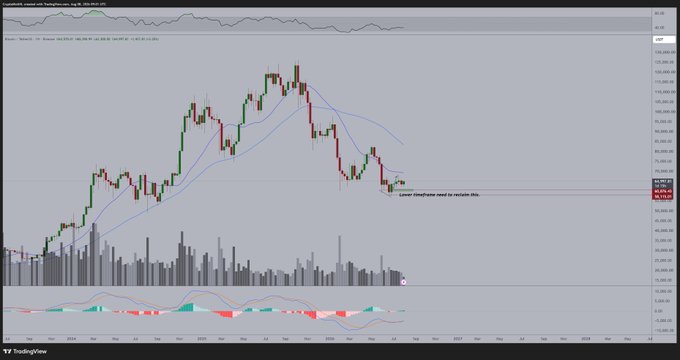 A weekly candlestick chart of $BTC (Bitcoin/USD on Coinbase, TradingView) shows price action consolidating just below a key horizontal resistance level near $65,800, with 10-period and 50-period moving averages visibly trending downward alongside an MACD histogram and a Stochastic indicator in the lower panel—visually reinforcing the caption's point that a breakout above $65,800 is needed to escape the current sideways "boredom."