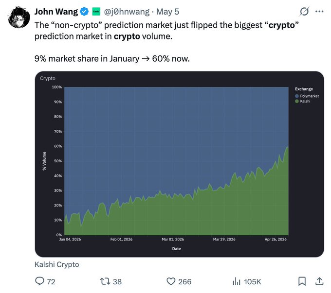 A screenshot of a tweet by John Wang (@j0hnwang) dated May 5 stating "The 'non-crypto' prediction market just flipped the biggest 'crypto' prediction market in crypto volume," showing a stacked area chart from Jan 04, 2026 to Apr 26, 2026 where Kalshi's share (green) grew from ~9% in January to ~60% of crypto prediction market volume, overtaking Polymarket (blue). The post contextualizes the chart by lamenting that John, once an independent bullposter of prediction markets in 2025, has now aligned with the broader CT narrative around the sector's explosion.