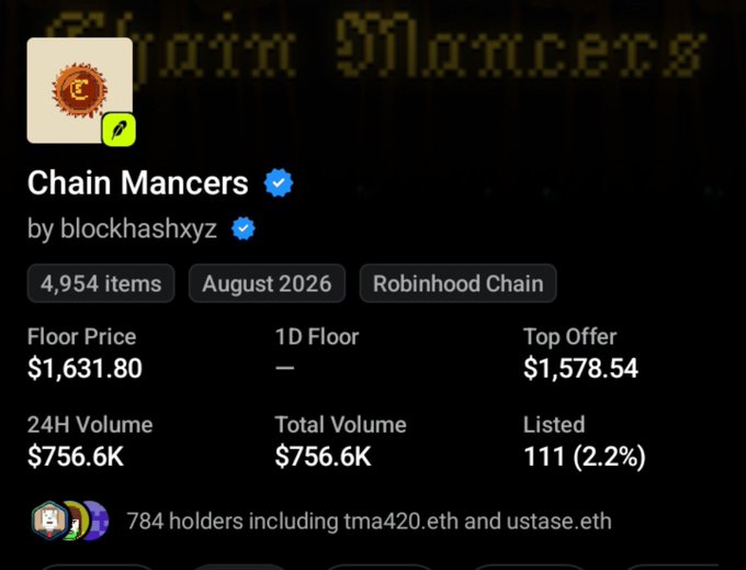 The image shows a screenshot of an NFT collection called "Chain Mancers" by blockhashxyz on the Robinhood Chain, with a floor price of $1,631.80, 111 listed items (2.2%), and 784 holders, supporting the post's claim about profitable OTC NFT purchases on Robinhood.