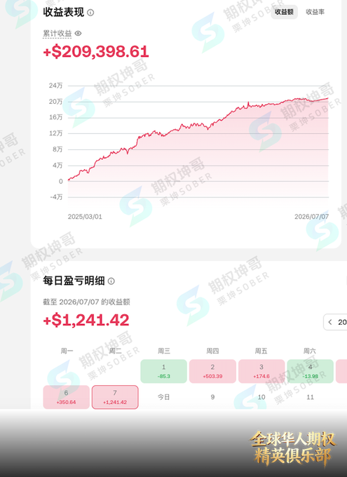 A trading performance dashboard showing a cumulative return of +$209,398.61 over approximately 16 months (March 2025 to July 2026), illustrating the profitable results of the two classic options-neutral strategies—Skew Arbitrage and Volatility Surface Arbitrage—highlighted in the post's "8 Lessons on Arbitrage," with a daily P&L of +$1,241.42 on July 7, 2026 after 494 days of live trading through market volatility.