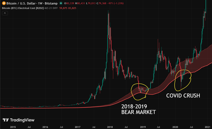 A TradingView weekly Bitcoin/U.S. Dollar chart from Bitstamp showing price history with annotations marking the '2018-2019 BEAR MARKET' and 'COVID CRUSH' events.