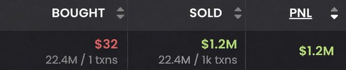 A trading interface displays statistics showing $32 bought and $1.2M sold across 22.4M transactions, resulting in a $1.2M profit. The image visually confirms the post's claim of a successful meme coin trade where a small $32 investment turned into $1.2 million.