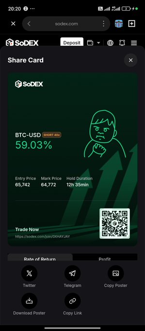 A SoDEX share card on a mobile browser displaying a BTC-USD SHORT position with 59.03% return, entry price 65,742, mark price 64,772, and a 12h 35min hold duration.