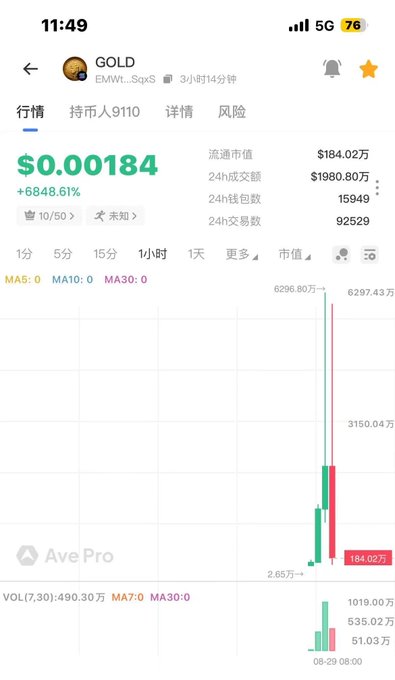 Mobile trading app screenshot showing a token called "GOLD" at $0.00184 with a +6848.61% gain, displaying market data in Chinese including 流通市值 of $184.02万 and a sharp upward price spike on the chart.