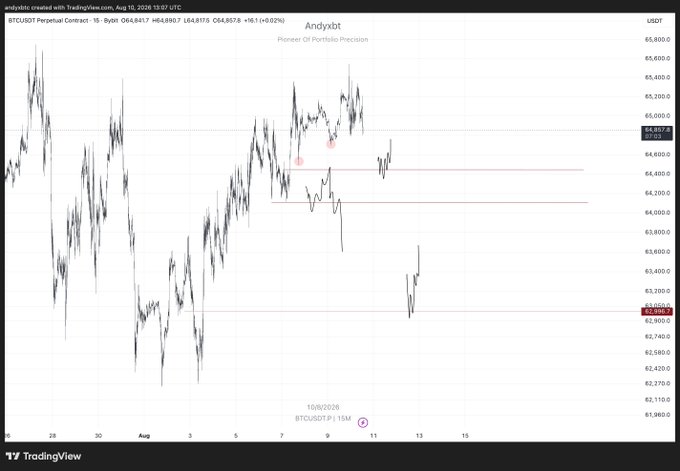 TradingView chart of BTCUSDT Perpetual Contract on AndysX exchange showing price action between approximately $61,900 and $65,800, dated 10/8/2026, with technical analysis lines drawn.