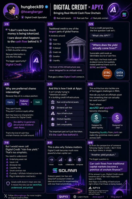 An informational thread by hungbeck89 (@hoangberger) about Digital Credit and Apyx Finance, explaining how tokenized credit works on Solana using apxUSD and apyUSD to separate liquidity from yield.