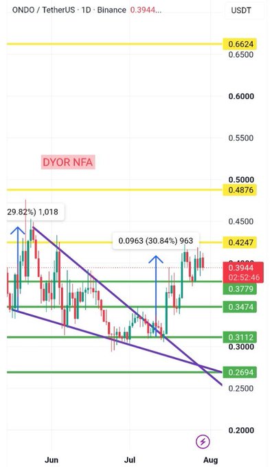 A 1D Binance candlestick chart of ONDO/TetherUS priced at 0.3944 USDT, showing a descending wedge breakout with key resistance levels at 0.6624 and 0.4876, support at 0.2694 and 0.3112, and marked gains of 29.82% and 30.84%, illustrating the price's continued respect of the technical roadmap with consolidation following the wedge breakout as described.