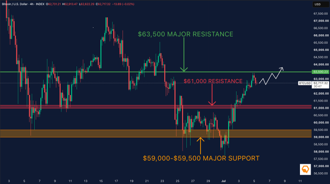 Bitcoin/USD 4-hour INDEX chart showing key price levels: $63,500 MAJOR RESISTANCE, $61,000 RESISTANCE, and $59,000-$59,500 MAJOR SUPPORT zones with current price around $62,731.