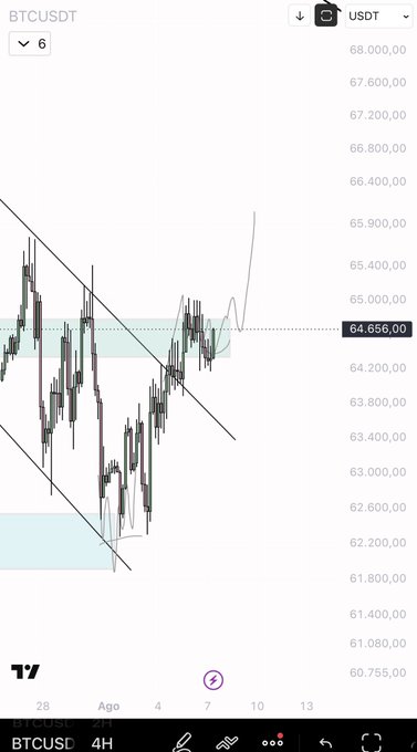 A TradingView chart displays BTCUSDT on a 4-hour timeframe, showing Bitcoin consolidating near the $64,656 level within a tight range, consistent with the post's description of BTC's uneventful trading over the past three days.