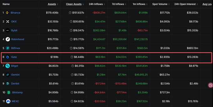 A cryptocurrency exchange rankings table listing platforms like Binance ($179.406B), OKX, Bybit, and Robinhood, with two rows (Gate and Bitget) highlighted by a red box.