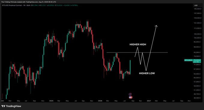 A Bitcoin (BTCUSD) Perpetual Contract weekly chart from TradingView displaying key technical analysis annotations showing a "Higher High" and "Higher Low" pattern, illustrating the bullish market structure needed to confirm a bull market has begun. The chart features a white arrow indicating an upward trajectory above the current price level of $76,232.50, with the post's caption emphasizing that establishing these higher highs and higher lows is essential for confirming the start of Bitcoin's bull market.