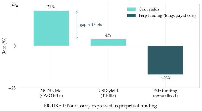 A bar chart titled 'FIGURE 1: Naira carry expressed as perpetual funding' compares cash yields of 21% (NGN yield) and 4% (USD yield) with a fair funding rate of -17%, showing a gap of approximately 17 percentage points.