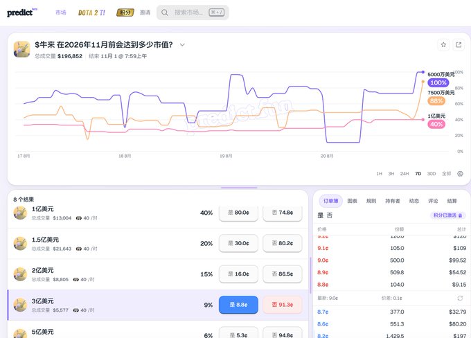 Screenshot of a Predict.fun prediction market for "$牛来" (Niu Lai) token, showing trading volume of $196,852 and current prediction odds of 100% for reaching $100M, 88% for $75M, and 40% for $10M market cap by November 2026. The chart displays odds fluctuations over the past week, with the user promoting predictions of up to $300M market cap as the bull market continues and $BTC approaches 72,000.
