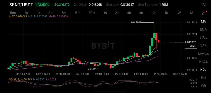 A cryptocurrency trading chart on BYBIT displaying SENT/USDT, showing a price of $0.016272 with a +12.60% increase and candlestick patterns over time.