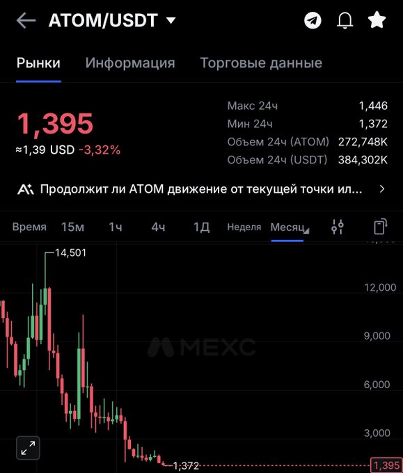 A MEXC trading app screenshot showing the ATOM/USDT pair at a price of 1.395 USD with a monthly candlestick chart.