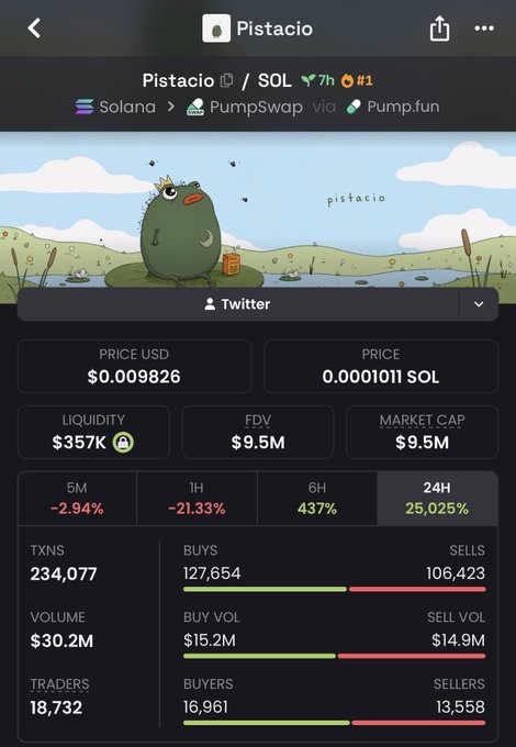 A cryptocurrency tracker app screenshot for 'Pistacio' on Solana, showing a price of $0.009826 (0.0001011 SOL), with a 24H change of 25,025% and 437% over 6H.