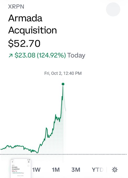 A mobile stock chart for XRPN (Armada Acquisition Corp) shows a price of $52.70, up $23.08 or 124.92% for the day. The chart displays a sharp spike on Friday, Oct 2, at 12:40 PM.