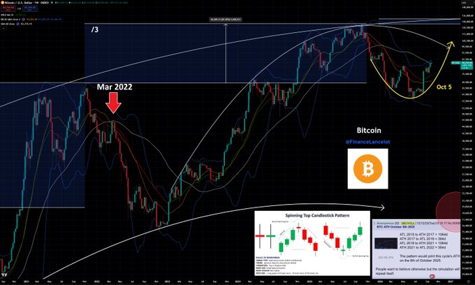 A Bitcoin candlestick chart analyzing price patterns from March 2022 to October, with annotations pointing to a "Spinning Top Candlestick Pattern" and a target of $136,400.